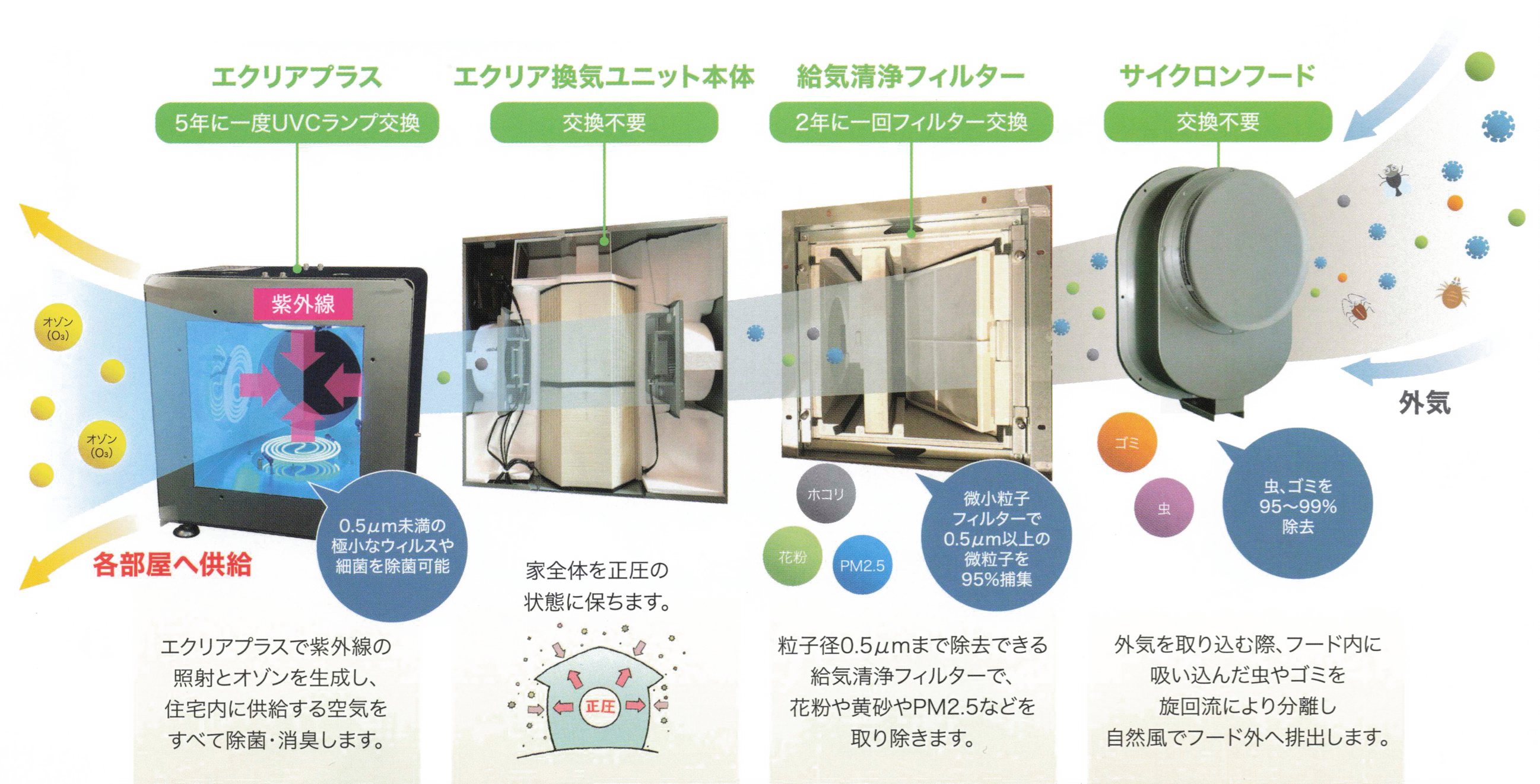 エクリアの3段階浄化プロセス