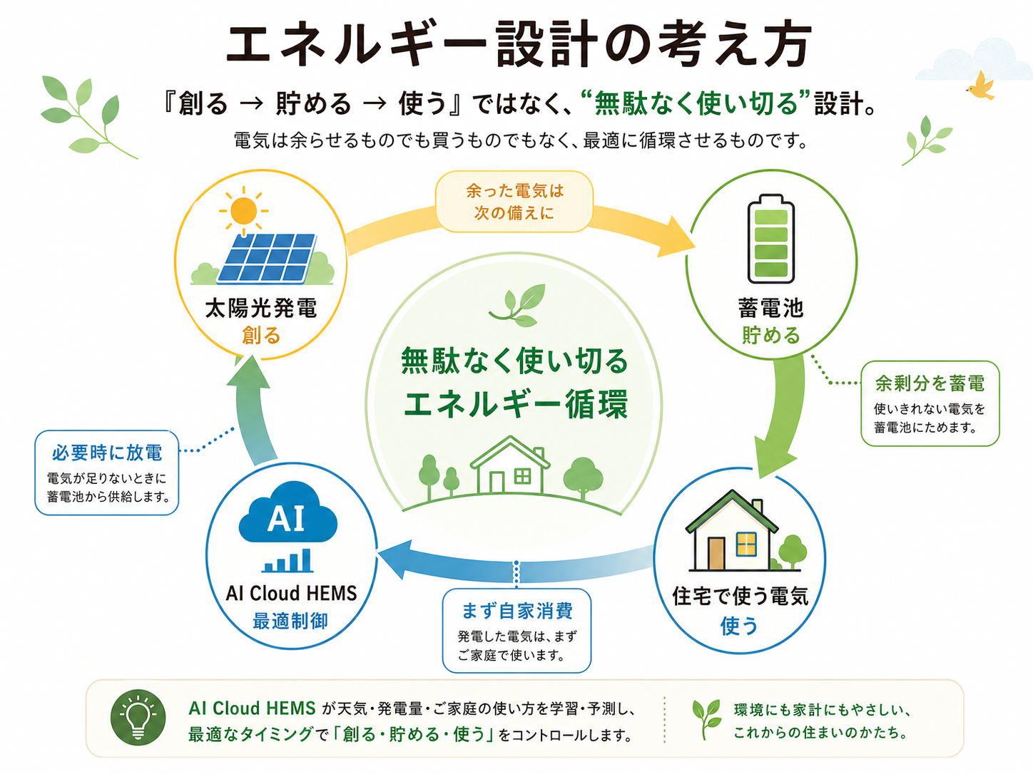 光熱費シミュレーション